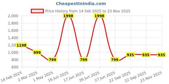 myntra.com Soch Floral Print A-Line Midi Dress soch Price History Graph from 14 Feb 2025 to 23 Nov 2025