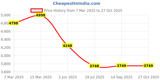 myntra.com Soch Floral Print A-Line Midi Dress soch Price History Graph from 7 Mar 2025 to 27 Oct 2025