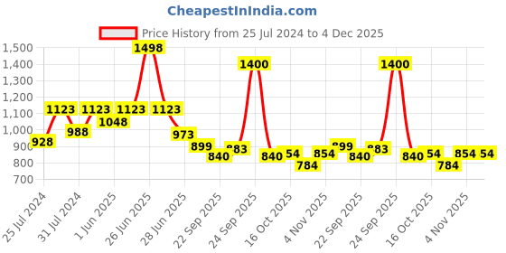 myntra.com Soch Floral Print Round Neck Three-Quarter Sleeves Pleated Tunic soch Price History Graph from 25 Jul 2024 to 4 Dec 2025