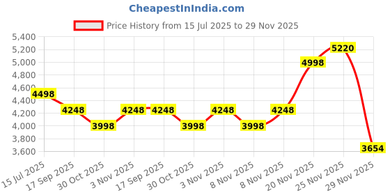 myntra.com Soch Floral Printed A-Line Ethnic Dress soch Price History Graph from 15 Jul 2025 to 29 Nov 2025