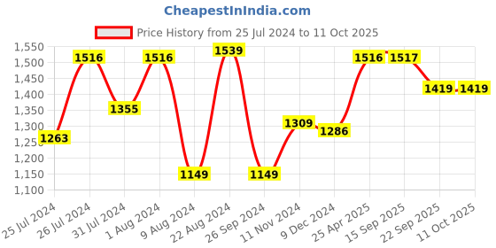 myntra.com Soch Floral Printed A-Line Kurti soch Price History Graph from 25 Jul 2024 to 10 Oct 2025