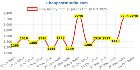 myntra.com Soch Floral Printed A-Line Kurti soch Price History Graph from 25 Jul 2024 to 10 Oct 2025