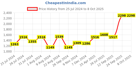 myntra.com Soch Floral Printed A-Line Kurti soch Price History Graph from 25 Jul 2024 to 8 Oct 2025