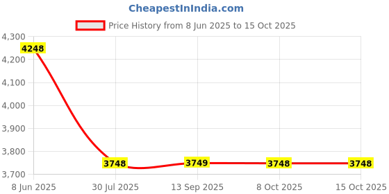 myntra.com Soch Floral Printed A-Line Sleeveless Maxi Dress soch Price History Graph from 8 Jun 2025 to 15 Oct 2025