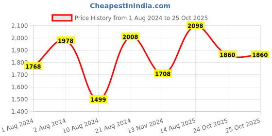 myntra.com Soch Floral Printed & Embroidered Tiered Fit and Flare Midi Ethnic Dress soch Price History Graph from 1 Aug 2024 to 24 Oct 2025