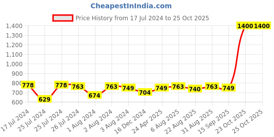 myntra.com Soch Floral Printed Asymmetric Hem Straight Regular Kurta soch Price History Graph from 17 Jul 2024 to 24 Oct 2025