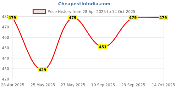 myntra.com Soch Floral Printed Band Collar A-line Kurta soch Price History Graph from 28 Apr 2025 to 14 Oct 2025