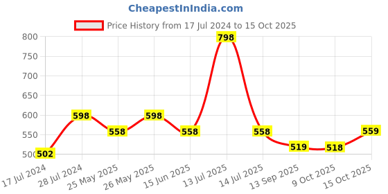 myntra.com Soch Floral Printed Band Collar Cotton Tunic soch Price History Graph from 17 Jul 2024 to 15 Oct 2025