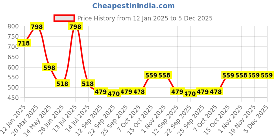 myntra.com Soch Floral Printed Band Collar Cotton Tunic soch Price History Graph from 12 Jan 2025 to 5 Dec 2025