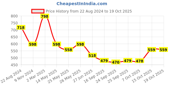myntra.com Soch Floral Printed Band Collar Cotton Tunic soch Price History Graph from 22 Aug 2024 to 18 Oct 2025