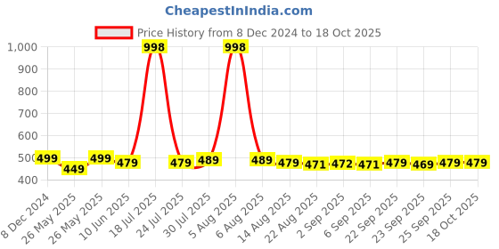 myntra.com Soch Floral Printed Band Collar Kurta soch Price History Graph from 8 Dec 2024 to 18 Oct 2025