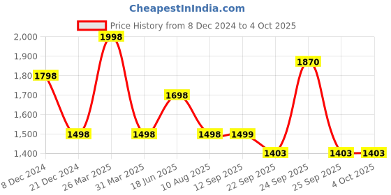myntra.com Soch Floral Printed Bead Work Straight Kurta soch Price History Graph from 8 Dec 2024 to 4 Oct 2025