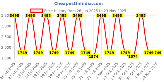 myntra.com Soch Floral Printed Beads And Stones Linen Unstitched Dress Material soch Price History Graph from 26 Jun 2025 to 22 Nov 2025