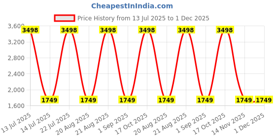 myntra.com Soch Floral Printed Beads and Stones Linen Unstitched Dress Material soch Price History Graph from 13 Jul 2025 to 30 Nov 2025