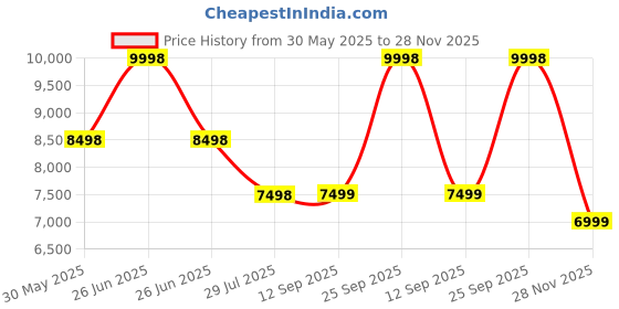 myntra.com Soch Floral Printed Beads and Stones Ready to Wear Lehenga & Choli With Dupatta soch Price History Graph from 30 May 2025 to 28 Nov 2025