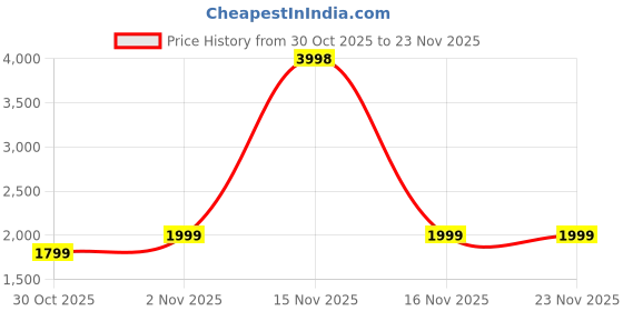 myntra.com Soch Floral Printed Beads And Stones Unstitched Dress Material soch Price History Graph from 30 Oct 2025 to 22 Nov 2025