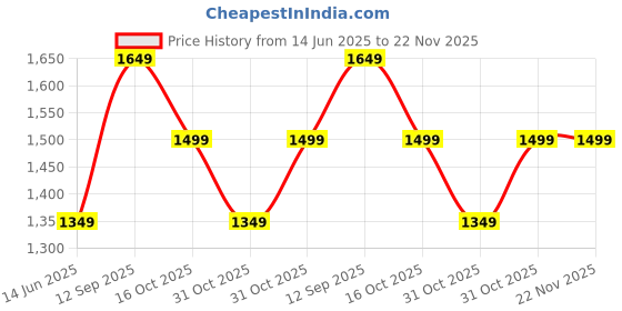 myntra.com Soch Floral Printed Chanderi Unstitched Dress Material soch Price History Graph from 14 Jun 2025 to 22 Nov 2025