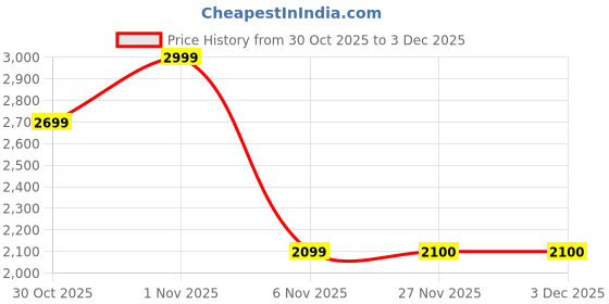 myntra.com Soch Floral Printed Chanderi Unstitched Dress Material soch Price History Graph from 30 Oct 2025 to 2 Dec 2025