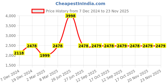 myntra.com Soch Floral Printed Co-Ord Set soch Price History Graph from 7 Dec 2024 to 23 Nov 2025