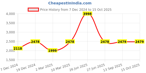 myntra.com Soch Floral Printed Co-Ord Set soch Price History Graph from 7 Dec 2024 to 14 Oct 2025