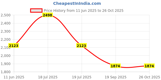 myntra.com Soch Floral Printed Cotton A-Line Maxi Ethnic Dress soch Price History Graph from 11 Jun 2025 to 26 Oct 2025