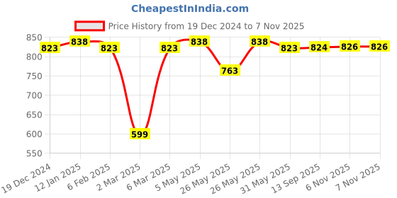 myntra.com Soch Floral Printed Cotton Regular Kurta soch Price History Graph from 19 Dec 2024 to 7 Nov 2025