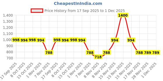 myntra.com Soch Floral Printed Cotton Thread Work Mandarin Collar A-Line Kurta soch Price History Graph from 17 Sep 2025 to 30 Nov 2025
