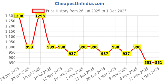 myntra.com Soch Floral Printed Cotton Thread Work Straight Kurta soch Price History Graph from 26 Jun 2025 to 30 Nov 2025