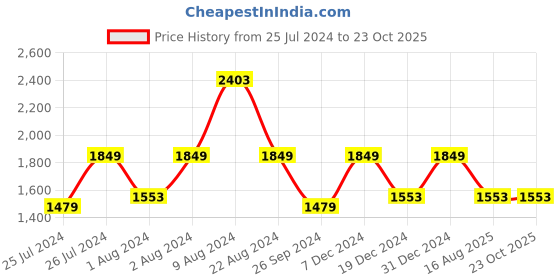myntra.com Soch Floral Printed Embellished Organza Unstitched Dress Material With Sequins soch Price History Graph from 25 Jul 2024 to 23 Oct 2025