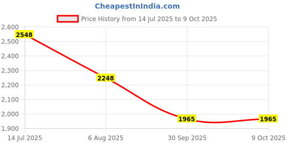 myntra.com Soch Floral Printed Flared Maxi Dress soch Price History Graph from 14 Jul 2025 to 7 Oct 2025
