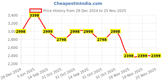 myntra.com Soch Floral Printed Kaftan Tunic with Trousers soch Price History Graph from 29 Dec 2024 to 24 Nov 2025
