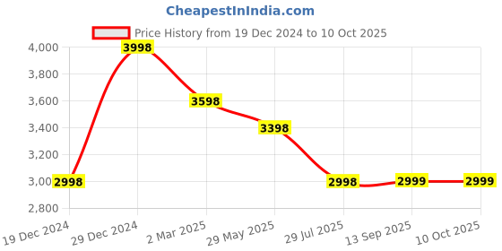 myntra.com Soch Floral Printed Kaftan Tunic with Trousers soch Price History Graph from 19 Dec 2024 to 9 Oct 2025