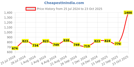 myntra.com Soch Floral Printed Keyhole Neck Straight Kurta soch Price History Graph from 25 Jul 2024 to 23 Oct 2025