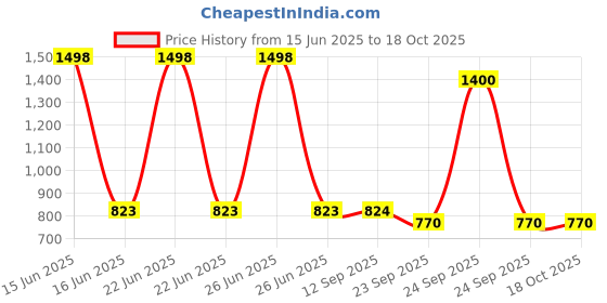 myntra.com Soch Floral Printed Kurta soch Price History Graph from 15 Jun 2025 to 18 Oct 2025