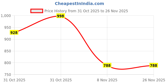 myntra.com Soch Floral Printed Linen Round Neck Straight Kurta soch Price History Graph from 31 Oct 2025 to 26 Nov 2025