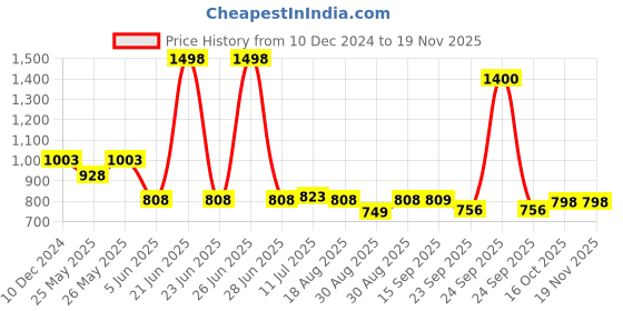 myntra.com Soch Floral Printed Linen Straight Kurta soch Price History Graph from 10 Dec 2024 to 18 Nov 2025