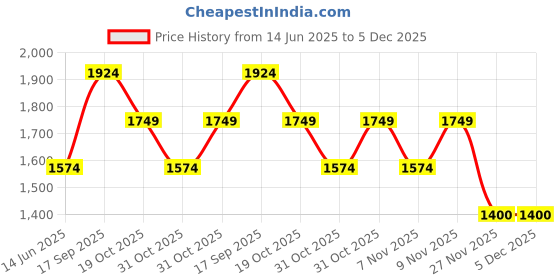 myntra.com Soch Floral Printed Linen Unstitched Dress Material soch Price History Graph from 14 Jun 2025 to 4 Dec 2025
