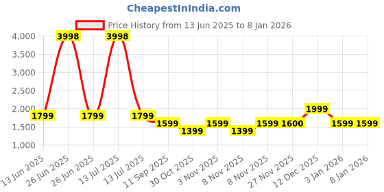 myntra.com Soch Floral Printed Linen Unstitched Dress Material soch Price History Graph from 13 Jun 2025 to 7 Jan 2026