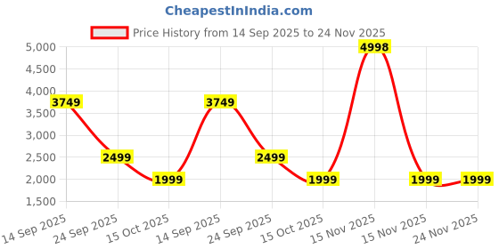 myntra.com Soch Floral Printed Linen Unstitched Dress Material soch Price History Graph from 14 Sep 2025 to 23 Nov 2025