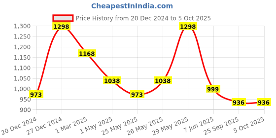 myntra.com Soch Floral Printed Mandarin Collar A-Line Tunic soch Price History Graph from 20 Dec 2024 to 4 Oct 2025