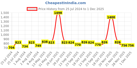 myntra.com Soch Floral Printed Mandarin Collar Crepe Kurta soch Price History Graph from 25 Jul 2024 to 30 Nov 2025