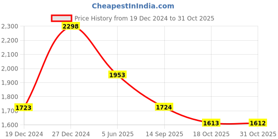 myntra.com Soch Floral Printed Mandarin Collar Gotta Patti Cotton A-Line Midi Ethnic Dress soch Price History Graph from 19 Dec 2024 to 30 Oct 2025