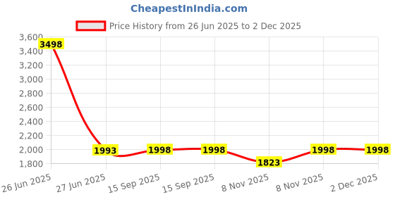 myntra.com Soch Floral Printed Mandarin Collar Kaftan Pure Cotton Kurti With Trousers soch Price History Graph from 26 Jun 2025 to 2 Dec 2025