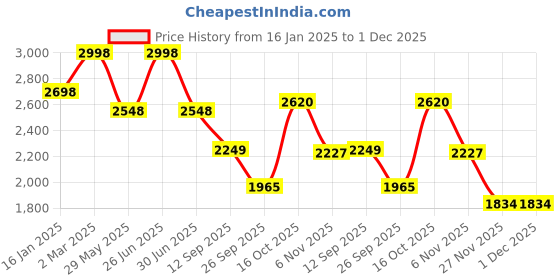 myntra.com Soch Floral Printed Mandarin Collar Long Sleeves Tunic & Trousers soch Price History Graph from 16 Jan 2025 to 30 Nov 2025