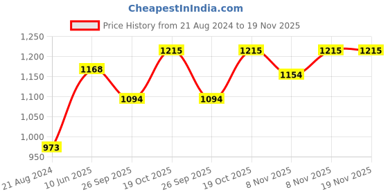 myntra.com Soch Floral Printed Mandarin Collar Pleated Tunic soch Price History Graph from 21 Aug 2024 to 19 Nov 2025