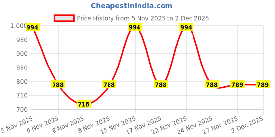 myntra.com Soch Floral Printed Mandarin Collar Sleeveless Cotton A-Line Kurta soch Price History Graph from 5 Nov 2025 to 2 Dec 2025