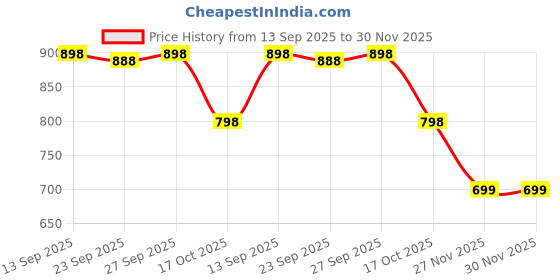 myntra.com Soch Floral Printed Mandarin Collar Straight Kurta soch Price History Graph from 13 Sep 2025 to 30 Nov 2025