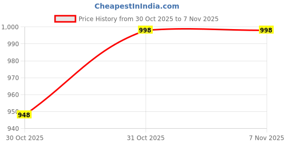 myntra.com Soch Floral Printed Mandarin Collar Straight Kurta soch Price History Graph from 30 Oct 2025 to 3 Nov 2025