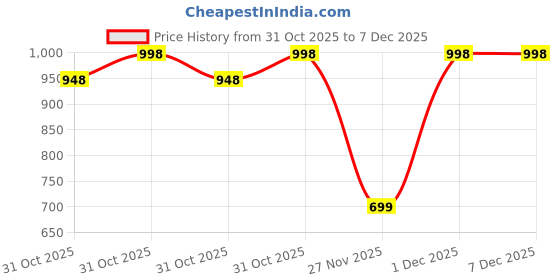 myntra.com Soch Floral Printed Mandarin Collar Straight Kurta soch Price History Graph from 31 Oct 2025 to 6 Dec 2025