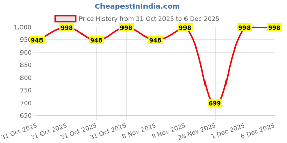 myntra.com Soch Floral Printed Mandarin Collar Straight Kurta soch Price History Graph from 31 Oct 2025 to 5 Dec 2025